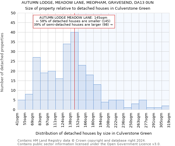 AUTUMN LODGE, MEADOW LANE, MEOPHAM, GRAVESEND, DA13 0UN: Size of property relative to detached houses in Culverstone Green