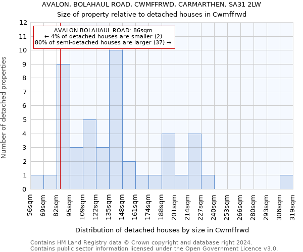 AVALON, BOLAHAUL ROAD, CWMFFRWD, CARMARTHEN, SA31 2LW: Size of property relative to detached houses in Cwmffrwd