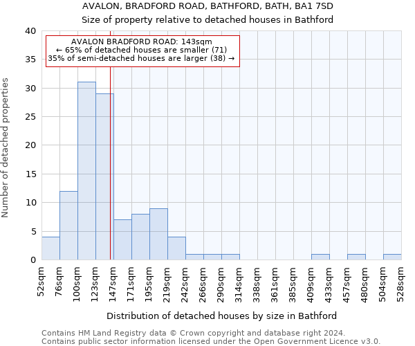 AVALON, BRADFORD ROAD, BATHFORD, BATH, BA1 7SD: Size of property relative to detached houses in Bathford