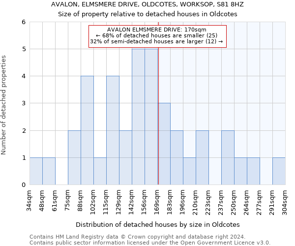 AVALON, ELMSMERE DRIVE, OLDCOTES, WORKSOP, S81 8HZ: Size of property relative to detached houses in Oldcotes