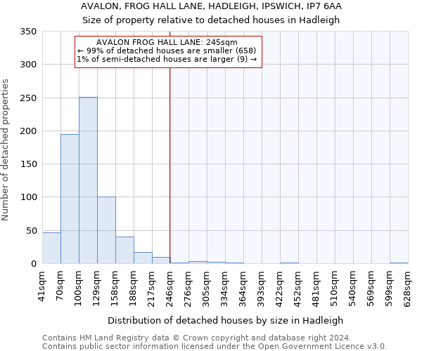 AVALON, FROG HALL LANE, HADLEIGH, IPSWICH, IP7 6AA: Size of property relative to detached houses in Hadleigh