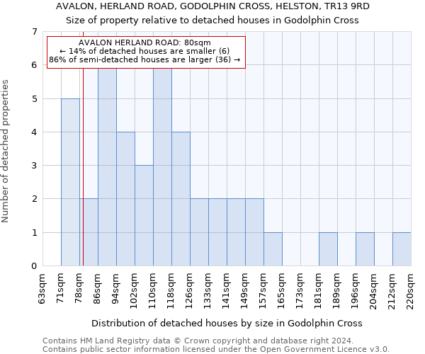 AVALON, HERLAND ROAD, GODOLPHIN CROSS, HELSTON, TR13 9RD: Size of property relative to detached houses in Godolphin Cross