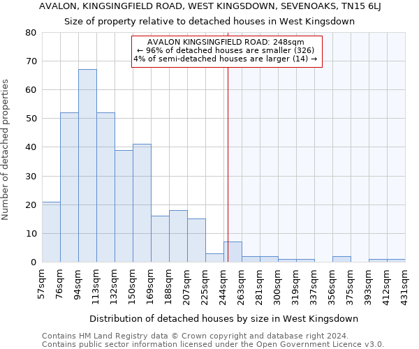 AVALON, KINGSINGFIELD ROAD, WEST KINGSDOWN, SEVENOAKS, TN15 6LJ: Size of property relative to detached houses in West Kingsdown