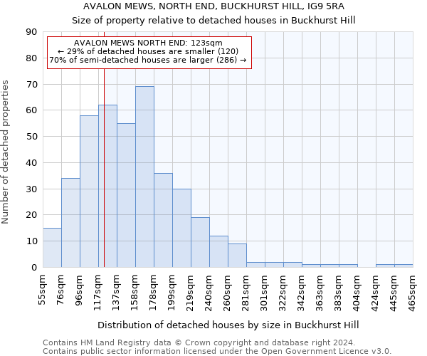 AVALON MEWS, NORTH END, BUCKHURST HILL, IG9 5RA: Size of property relative to detached houses in Buckhurst Hill