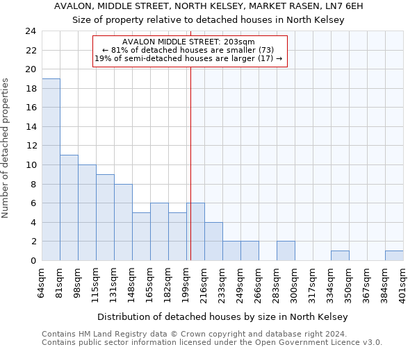 AVALON, MIDDLE STREET, NORTH KELSEY, MARKET RASEN, LN7 6EH: Size of property relative to detached houses in North Kelsey