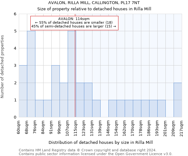 AVALON, RILLA MILL, CALLINGTON, PL17 7NT: Size of property relative to detached houses in Rilla Mill