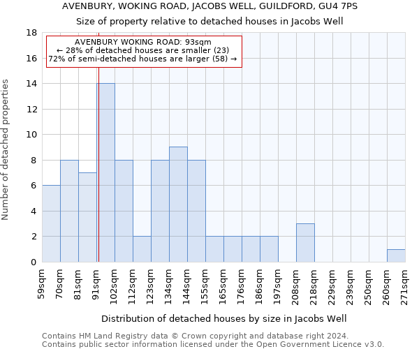 AVENBURY, WOKING ROAD, JACOBS WELL, GUILDFORD, GU4 7PS: Size of property relative to detached houses in Jacobs Well