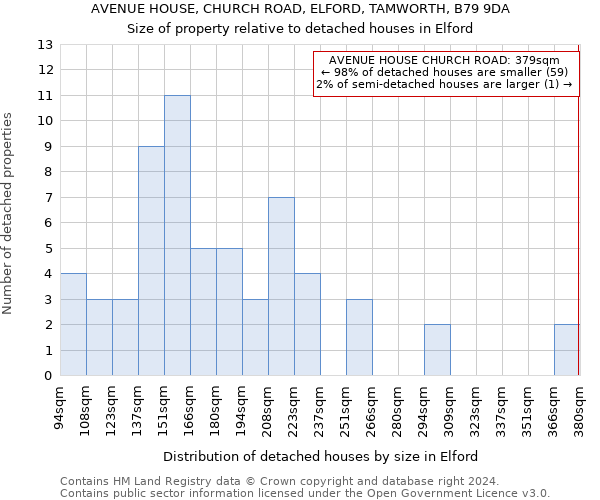 AVENUE HOUSE, CHURCH ROAD, ELFORD, TAMWORTH, B79 9DA: Size of property relative to detached houses in Elford