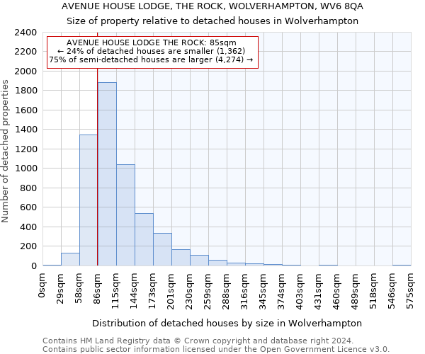 AVENUE HOUSE LODGE, THE ROCK, WOLVERHAMPTON, WV6 8QA: Size of property relative to detached houses in Wolverhampton