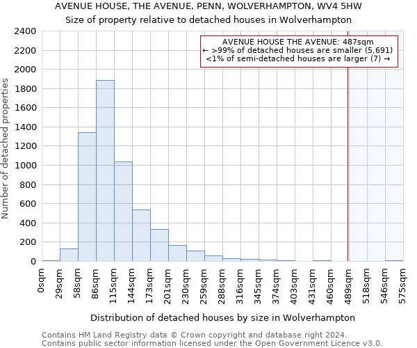 AVENUE HOUSE, THE AVENUE, PENN, WOLVERHAMPTON, WV4 5HW: Size of property relative to detached houses in Wolverhampton