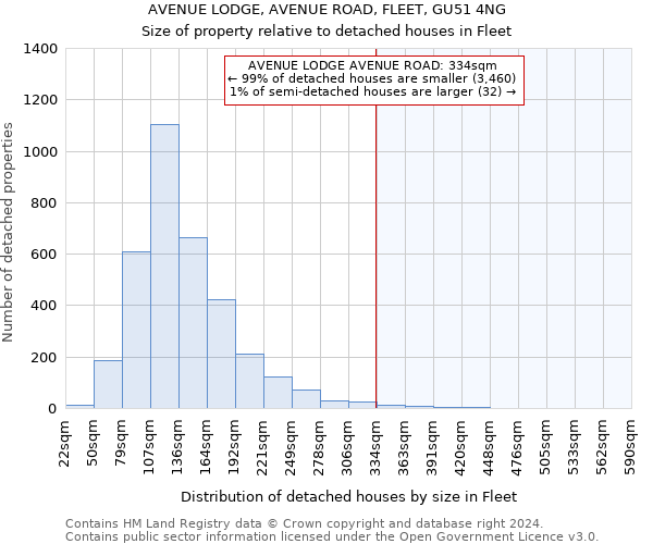 AVENUE LODGE, AVENUE ROAD, FLEET, GU51 4NG: Size of property relative to detached houses in Fleet