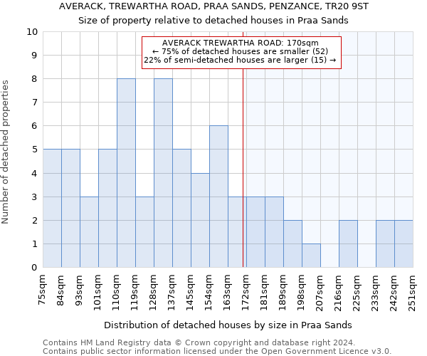 AVERACK, TREWARTHA ROAD, PRAA SANDS, PENZANCE, TR20 9ST: Size of property relative to detached houses in Praa Sands