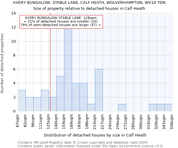 AVERY BUNGALOW, STABLE LANE, CALF HEATH, WOLVERHAMPTON, WV10 7DN: Size of property relative to detached houses in Calf Heath