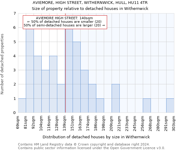 AVIEMORE, HIGH STREET, WITHERNWICK, HULL, HU11 4TR: Size of property relative to detached houses in Withernwick