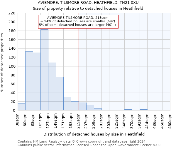 AVIEMORE, TILSMORE ROAD, HEATHFIELD, TN21 0XU: Size of property relative to detached houses in Heathfield