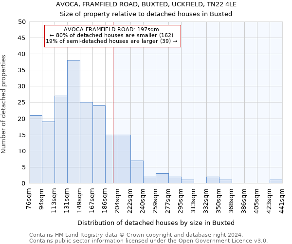 AVOCA, FRAMFIELD ROAD, BUXTED, UCKFIELD, TN22 4LE: Size of property relative to detached houses in Buxted