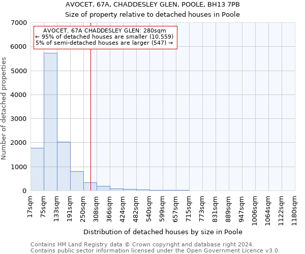 AVOCET, 67A, CHADDESLEY GLEN, POOLE, BH13 7PB: Size of property relative to detached houses in Poole