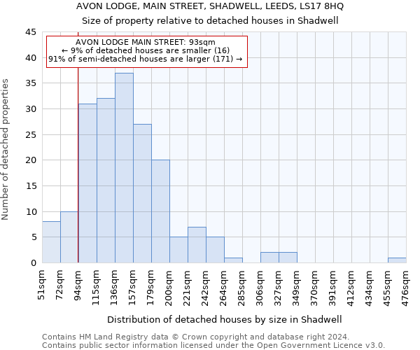 AVON LODGE, MAIN STREET, SHADWELL, LEEDS, LS17 8HQ: Size of property relative to detached houses in Shadwell