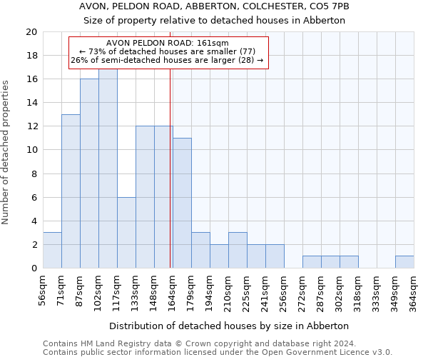 AVON, PELDON ROAD, ABBERTON, COLCHESTER, CO5 7PB: Size of property relative to detached houses in Abberton