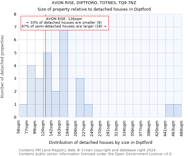 AVON RISE, DIPTFORD, TOTNES, TQ9 7NZ: Size of property relative to detached houses in Diptford