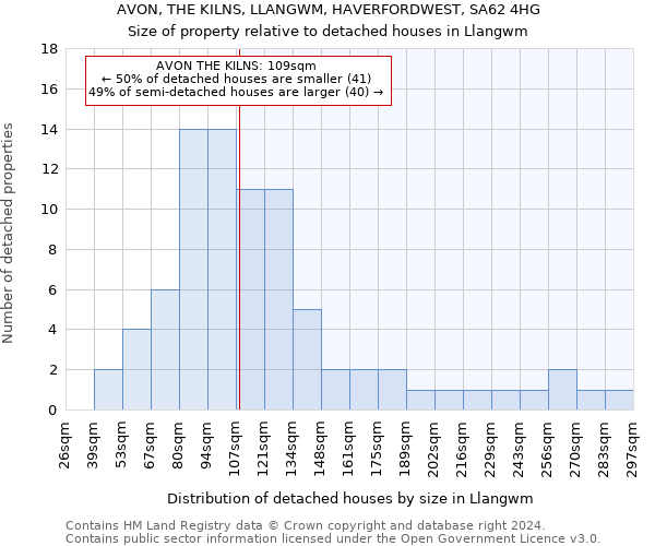 AVON, THE KILNS, LLANGWM, HAVERFORDWEST, SA62 4HG: Size of property relative to detached houses in Llangwm