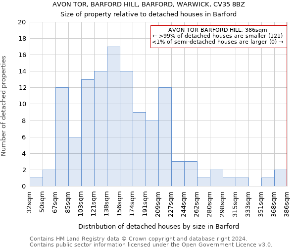 AVON TOR, BARFORD HILL, BARFORD, WARWICK, CV35 8BZ: Size of property relative to detached houses in Barford