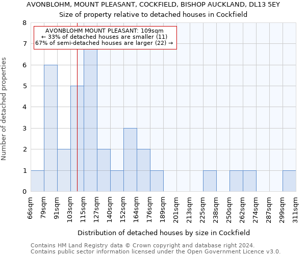 AVONBLOHM, MOUNT PLEASANT, COCKFIELD, BISHOP AUCKLAND, DL13 5EY: Size of property relative to detached houses in Cockfield