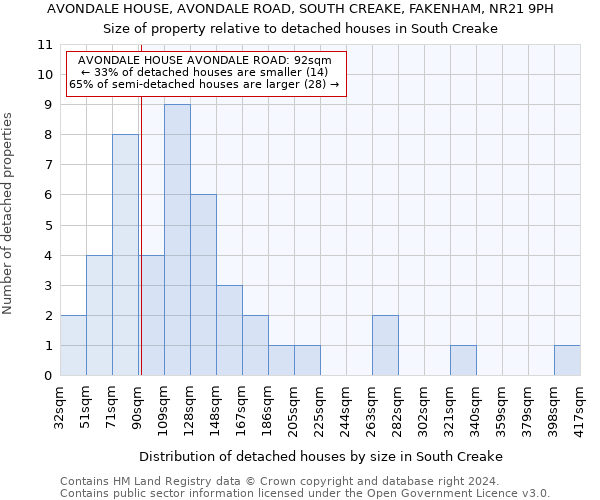 AVONDALE HOUSE, AVONDALE ROAD, SOUTH CREAKE, FAKENHAM, NR21 9PH: Size of property relative to detached houses in South Creake