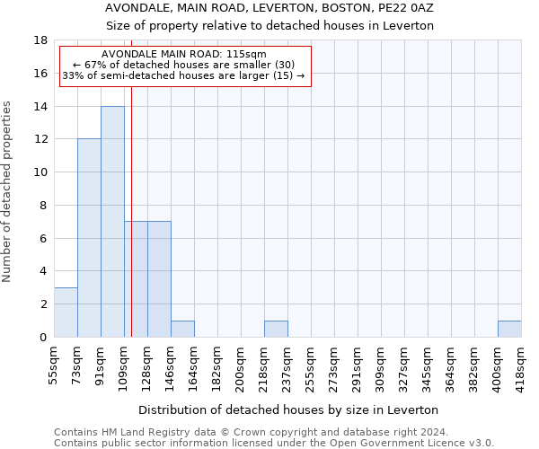 AVONDALE, MAIN ROAD, LEVERTON, BOSTON, PE22 0AZ: Size of property relative to detached houses in Leverton