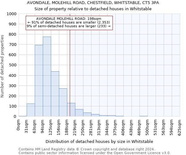 AVONDALE, MOLEHILL ROAD, CHESTFIELD, WHITSTABLE, CT5 3PA: Size of property relative to detached houses in Whitstable