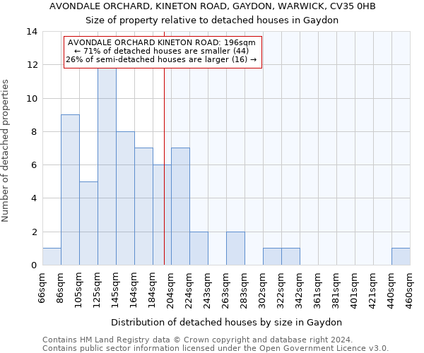 AVONDALE ORCHARD, KINETON ROAD, GAYDON, WARWICK, CV35 0HB: Size of property relative to detached houses in Gaydon