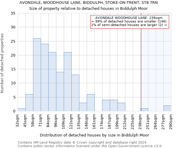 AVONDALE, WOODHOUSE LANE, BIDDULPH, STOKE-ON-TRENT, ST8 7RN: Size of property relative to detached houses in Biddulph Moor