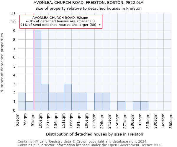 AVONLEA, CHURCH ROAD, FREISTON, BOSTON, PE22 0LA: Size of property relative to detached houses in Freiston