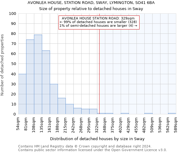 AVONLEA HOUSE, STATION ROAD, SWAY, LYMINGTON, SO41 6BA: Size of property relative to detached houses in Sway