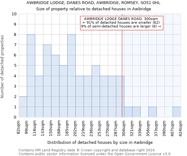 AWBRIDGE LODGE, DANES ROAD, AWBRIDGE, ROMSEY, SO51 0HL: Size of property relative to detached houses in Awbridge