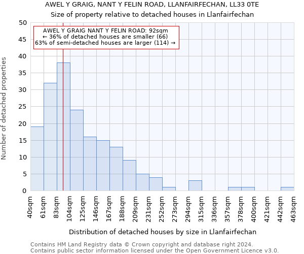 AWEL Y GRAIG, NANT Y FELIN ROAD, LLANFAIRFECHAN, LL33 0TE: Size of property relative to detached houses in Llanfairfechan