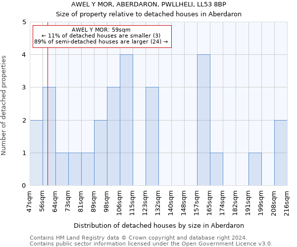 AWEL Y MOR, ABERDARON, PWLLHELI, LL53 8BP: Size of property relative to detached houses in Aberdaron