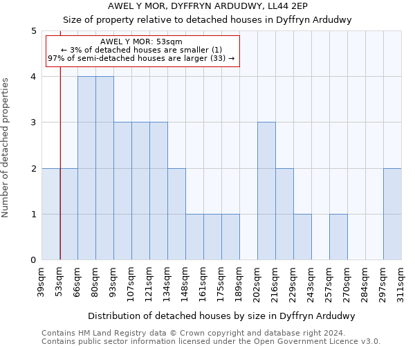 AWEL Y MOR, DYFFRYN ARDUDWY, LL44 2EP: Size of property relative to detached houses in Dyffryn Ardudwy