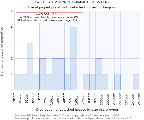 AWELDEG, LLANGYNIN, CARMARTHEN, SA33 4JZ: Size of property relative to detached houses in Llangynin