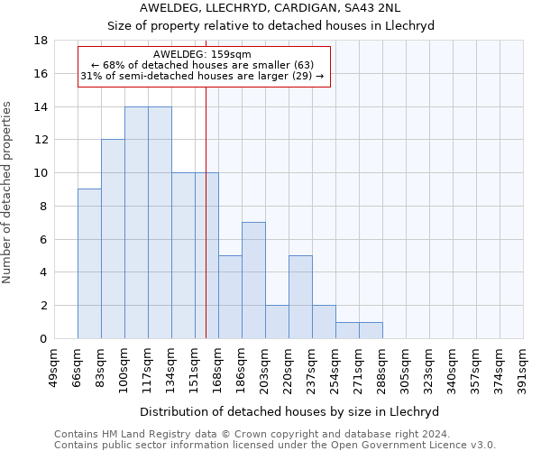 AWELDEG, LLECHRYD, CARDIGAN, SA43 2NL: Size of property relative to detached houses in Llechryd