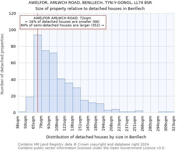 AWELFOR, AMLWCH ROAD, BENLLECH, TYN-Y-GONGL, LL74 8SR: Size of property relative to detached houses in Benllech