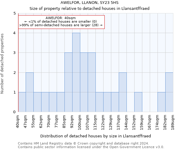 AWELFOR, LLANON, SY23 5HS: Size of property relative to detached houses in Llansantffraed