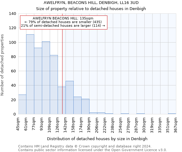 AWELFRYN, BEACONS HILL, DENBIGH, LL16 3UD: Size of property relative to detached houses in Denbigh