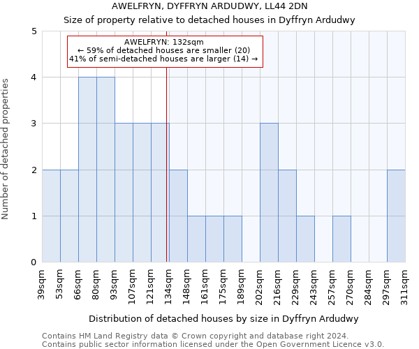 AWELFRYN, DYFFRYN ARDUDWY, LL44 2DN: Size of property relative to detached houses in Dyffryn Ardudwy