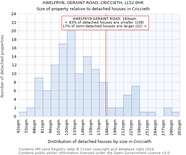 AWELFRYN, GERAINT ROAD, CRICCIETH, LL52 0HR: Size of property relative to detached houses in Criccieth