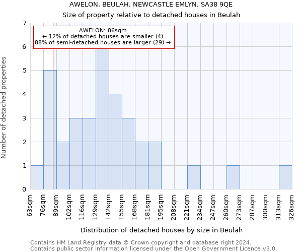 AWELON, BEULAH, NEWCASTLE EMLYN, SA38 9QE: Size of property relative to detached houses in Beulah