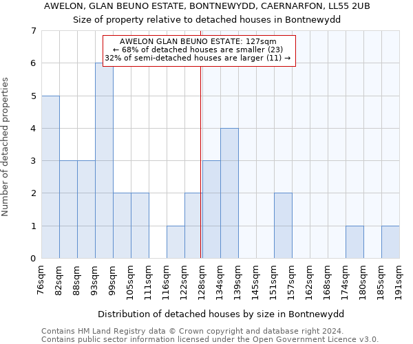 AWELON, GLAN BEUNO ESTATE, BONTNEWYDD, CAERNARFON, LL55 2UB: Size of property relative to detached houses in Bontnewydd