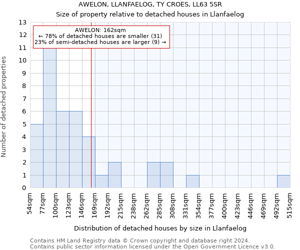 AWELON, LLANFAELOG, TY CROES, LL63 5SR: Size of property relative to detached houses in Llanfaelog