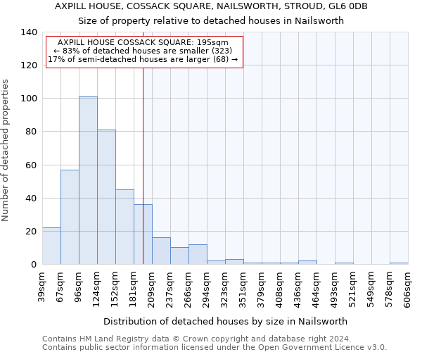 AXPILL HOUSE, COSSACK SQUARE, NAILSWORTH, STROUD, GL6 0DB: Size of property relative to detached houses in Nailsworth