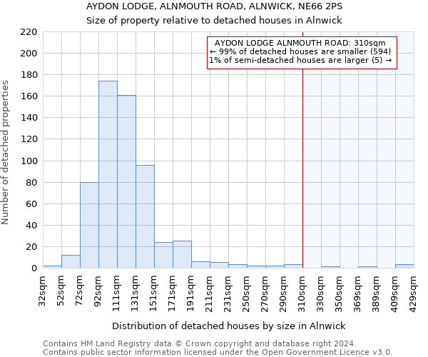 AYDON LODGE, ALNMOUTH ROAD, ALNWICK, NE66 2PS: Size of property relative to detached houses in Alnwick